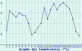 Courbe de tempratures pour Strasbourg (67)