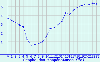 Courbe de tempratures pour Dolembreux (Be)