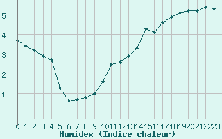 Courbe de l'humidex pour Dolembreux (Be)