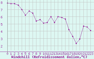 Courbe du refroidissement olien pour Verneuil (78)