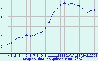 Courbe de tempratures pour Corny-sur-Moselle (57)