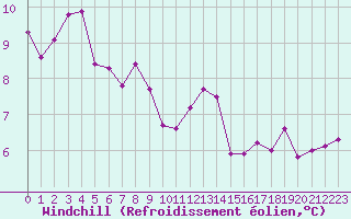 Courbe du refroidissement olien pour Boulogne (62)