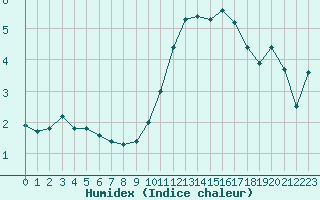 Courbe de l'humidex pour Pouzauges (85)