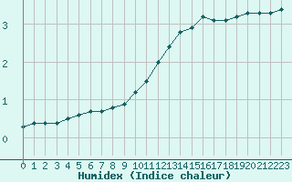 Courbe de l'humidex pour Sorcy-Bauthmont (08)