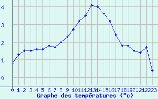 Courbe de tempratures pour Colmar (68)