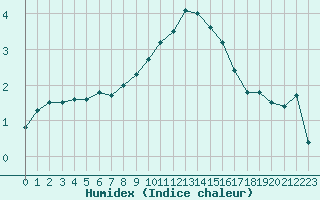 Courbe de l'humidex pour Colmar (68)