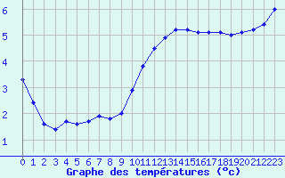 Courbe de tempratures pour Tours (37)