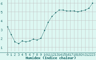 Courbe de l'humidex pour Tours (37)