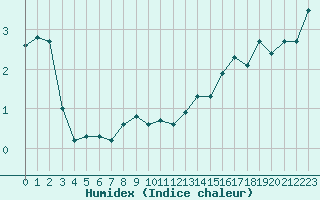 Courbe de l'humidex pour Malbosc (07)