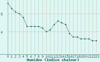 Courbe de l'humidex pour Grenoble/St-Etienne-St-Geoirs (38)