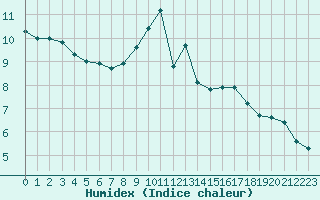 Courbe de l'humidex pour Auxerre-Perrigny (89)