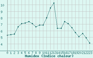 Courbe de l'humidex pour Nancy - Essey (54)