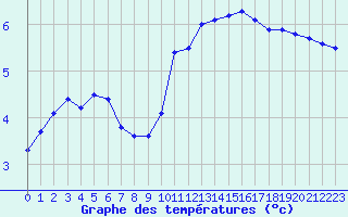 Courbe de tempratures pour Croisette (62)