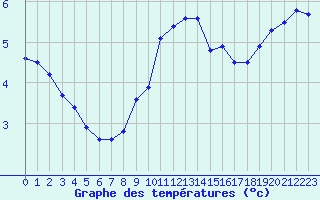 Courbe de tempratures pour Hestrud (59)