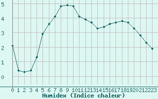 Courbe de l'humidex pour Bridel (Lu)