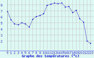 Courbe de tempratures pour Dijon / Longvic (21)