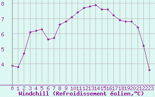 Courbe du refroidissement olien pour Muirancourt (60)