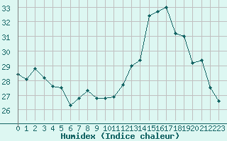 Courbe de l'humidex pour Montpellier (34)