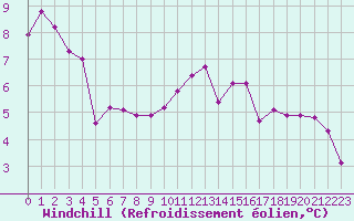 Courbe du refroidissement olien pour Hohrod (68)