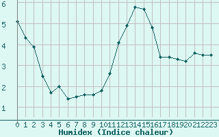 Courbe de l'humidex pour Albert-Bray (80)