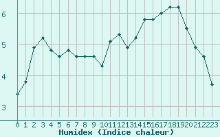 Courbe de l'humidex pour Orschwiller (67)