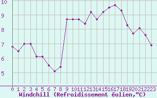 Courbe du refroidissement olien pour Trgueux (22)