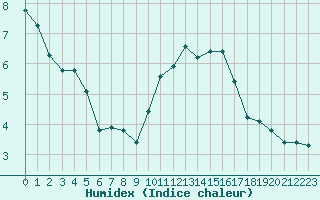 Courbe de l'humidex pour Chatelus-Malvaleix (23)