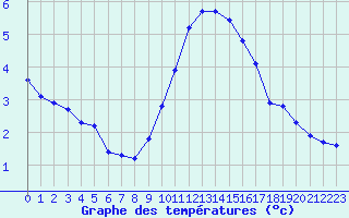 Courbe de tempratures pour Les Pennes-Mirabeau (13)