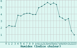 Courbe de l'humidex pour Lannion (22)