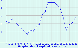 Courbe de tempratures pour Bulson (08)