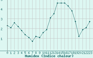 Courbe de l'humidex pour Bulson (08)