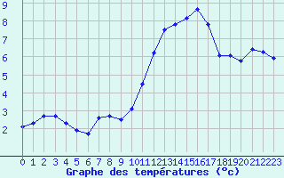 Courbe de tempratures pour Landivisiau (29)