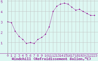 Courbe du refroidissement olien pour Bures-sur-Yvette (91)