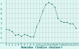 Courbe de l'humidex pour Deauville (14)