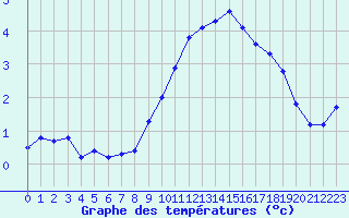 Courbe de tempratures pour Valleroy (54)