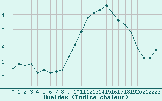 Courbe de l'humidex pour Valleroy (54)