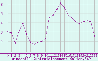 Courbe du refroidissement olien pour Lannion (22)