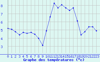 Courbe de tempratures pour Croisette (62)