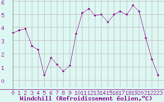 Courbe du refroidissement olien pour Courcouronnes (91)