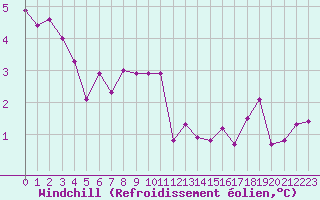 Courbe du refroidissement olien pour Courcouronnes (91)