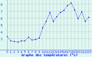 Courbe de tempratures pour Cazaux (33)