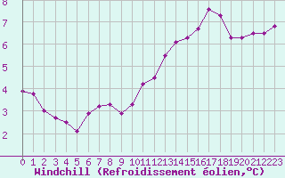 Courbe du refroidissement olien pour Mcon (71)