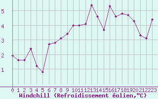 Courbe du refroidissement olien pour Creil (60)