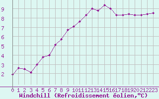 Courbe du refroidissement olien pour Chartres (28)