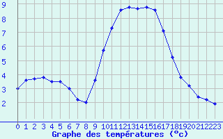 Courbe de tempratures pour Fiscaglia Migliarino (It)