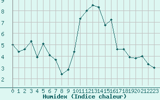 Courbe de l'humidex pour Landivisiau (29)