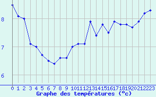 Courbe de tempratures pour Mont-Aigoual (30)