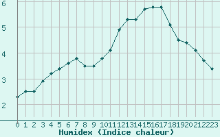 Courbe de l'humidex pour La Lande-sur-Eure (61)