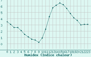 Courbe de l'humidex pour Mirebeau (86)