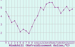 Courbe du refroidissement olien pour Le Talut - Belle-Ile (56)